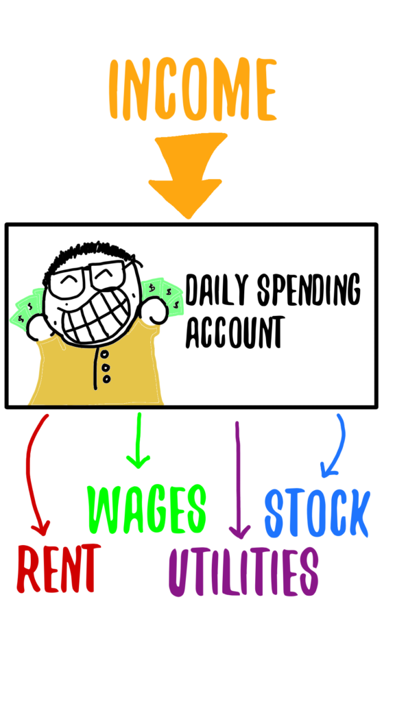 A picture of comic sam holding up green dollar bills. He's in a box called 'daily spending account' There is a bright orange Income with an orange arrow pointing inwards to the box. Coming out of the box are arrows pointing to Rent, Wages, Utilities and Stock.