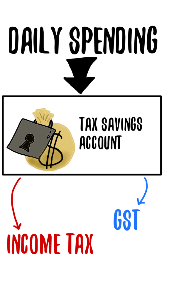 The tax savings account is a represented by a brown money bag with a lock on top of it. A black 'Daily Spending' with an arrow pointing inwards towards the tax saving account is placed above it. Below it are two smaller arrows pointing to Income tax and GST.