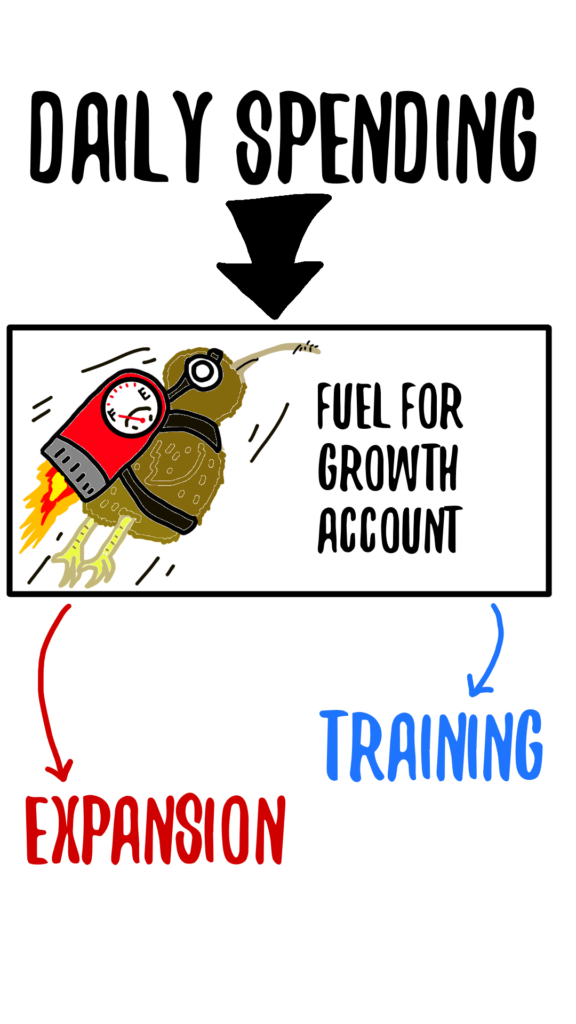 The Fuel For Growth Account is reprensented by a Kiwi bird wearing a jetpack and flight goggles. On the Jetpac is a fuel gauge pointing at F. On the top of the image is the word 'Daily Spending' and a big black arrow pointing inwards towards the drawing. Below the image are two smaller arrows going to Expansion and Training.