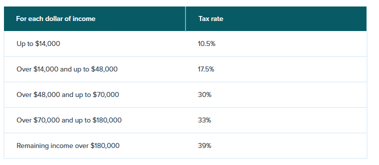 Source: https://www.ird.govt.nz/income-tax/income-tax-for-individuals/tax-codes-and-tax-rates-for-individuals/tax-rates-for-individuals